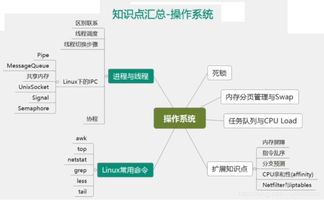 拉勾网32个Java面试必考点（二） 操作系统与计算机网络中的计算机系统服务