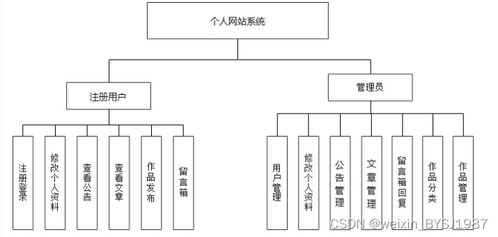 SpringBoot与MySQL个人网站的设计与实现——计算机系统服务视角下的毕业设计实践